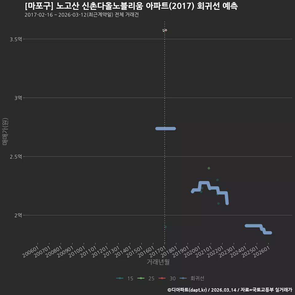 [마포구] 노고산 신촌다올노블리움 아파트(2017) 회귀선 예측