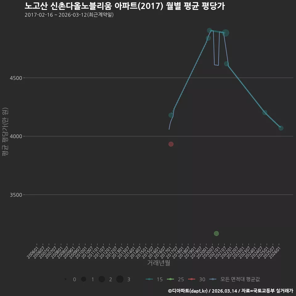 노고산 신촌다올노블리움 아파트(2017) 월별 평균 평당가