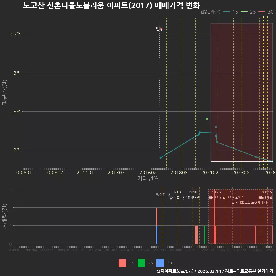 노고산 신촌다올노블리움 아파트(2017) 매매가격 변화