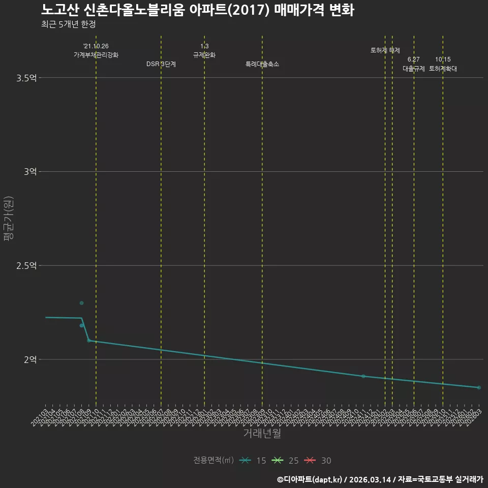 노고산 신촌다올노블리움 아파트(2017) 매매가격 변화