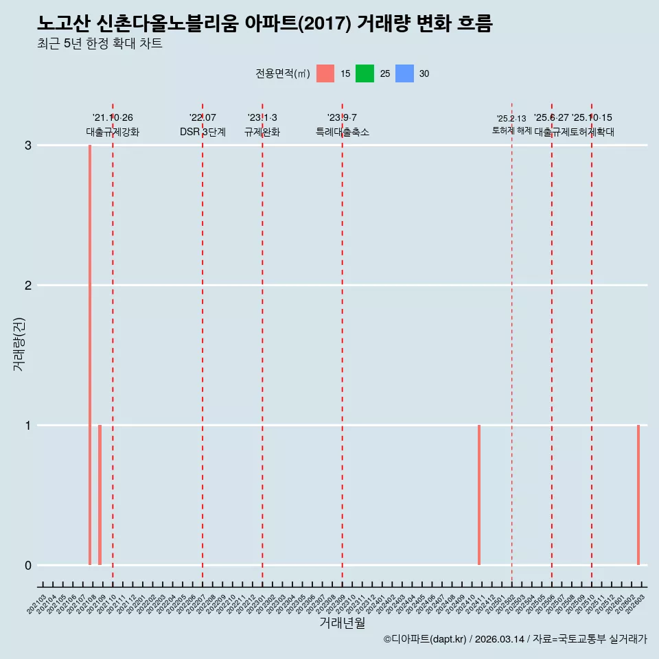 노고산 신촌다올노블리움 아파트(2017) 거래량 변화 흐름