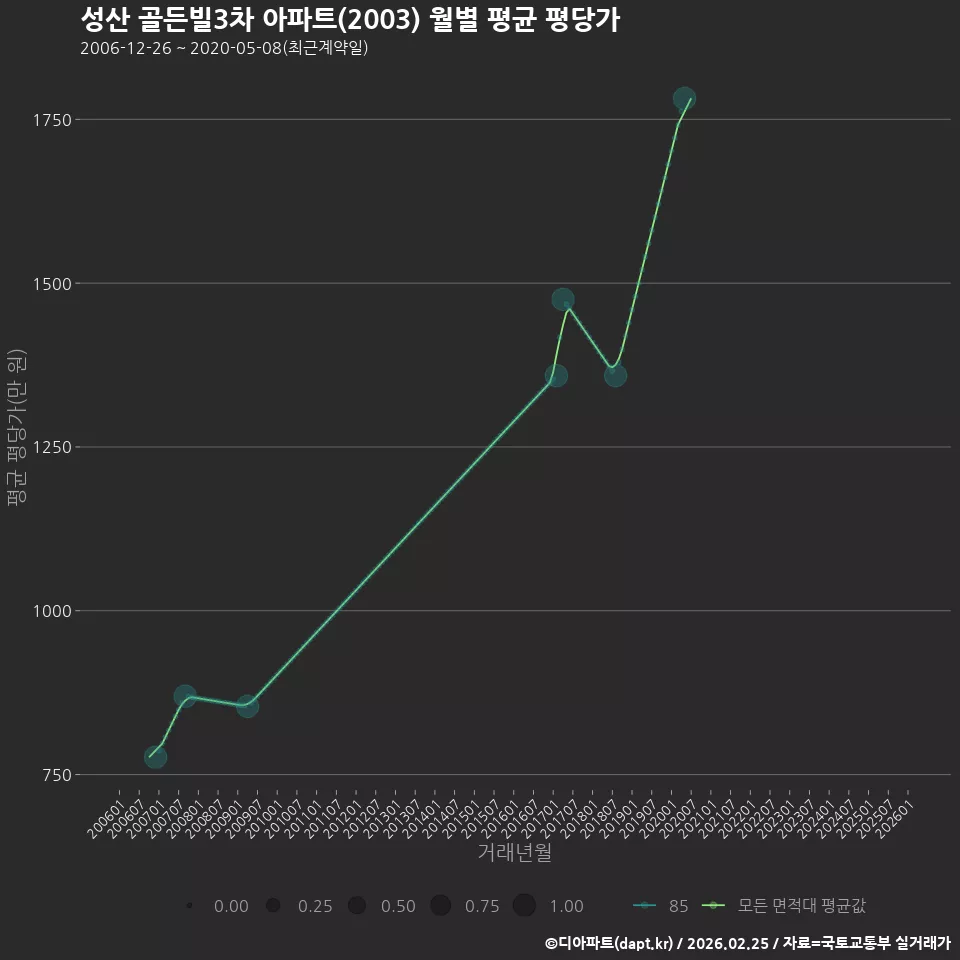 성산 골든빌3차 아파트(2003) 월별 평균 평당가
