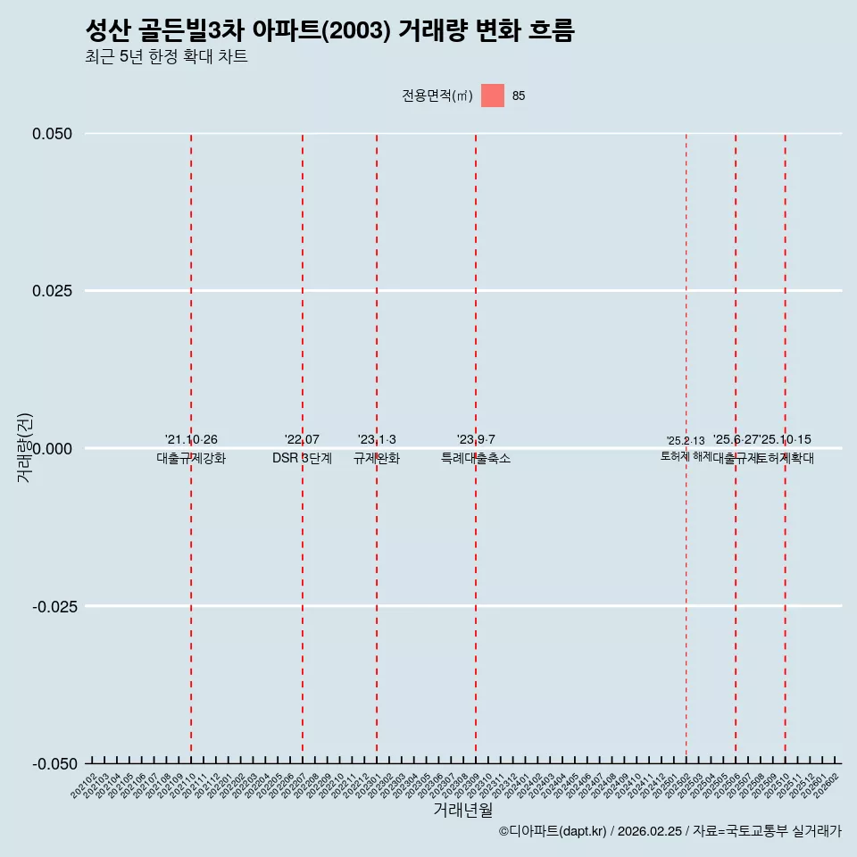 성산 골든빌3차 아파트(2003) 거래량 변화 흐름