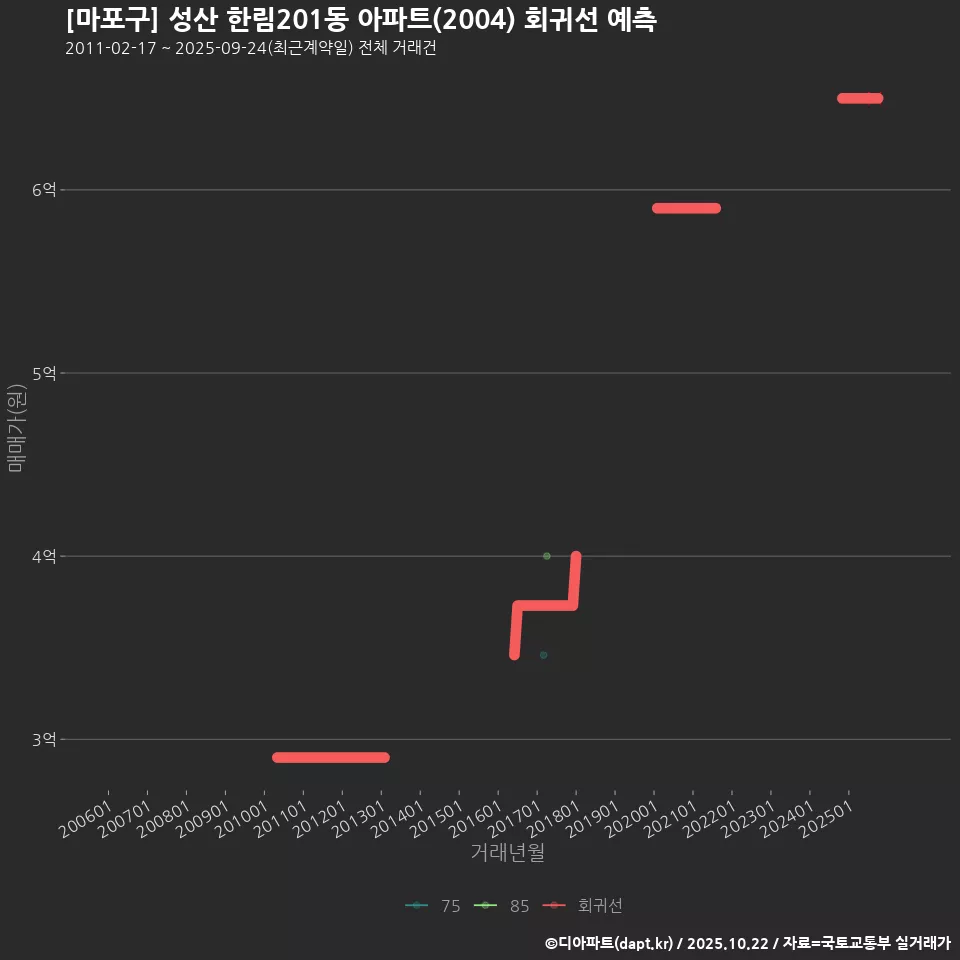 [마포구] 성산 한림201동 아파트(2004) 회귀선 예측