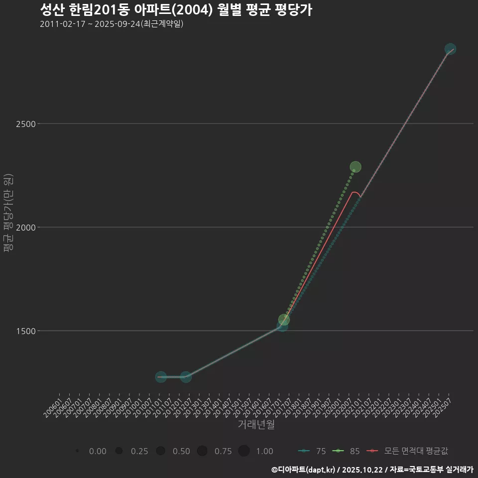 성산 한림201동 아파트(2004) 월별 평균 평당가