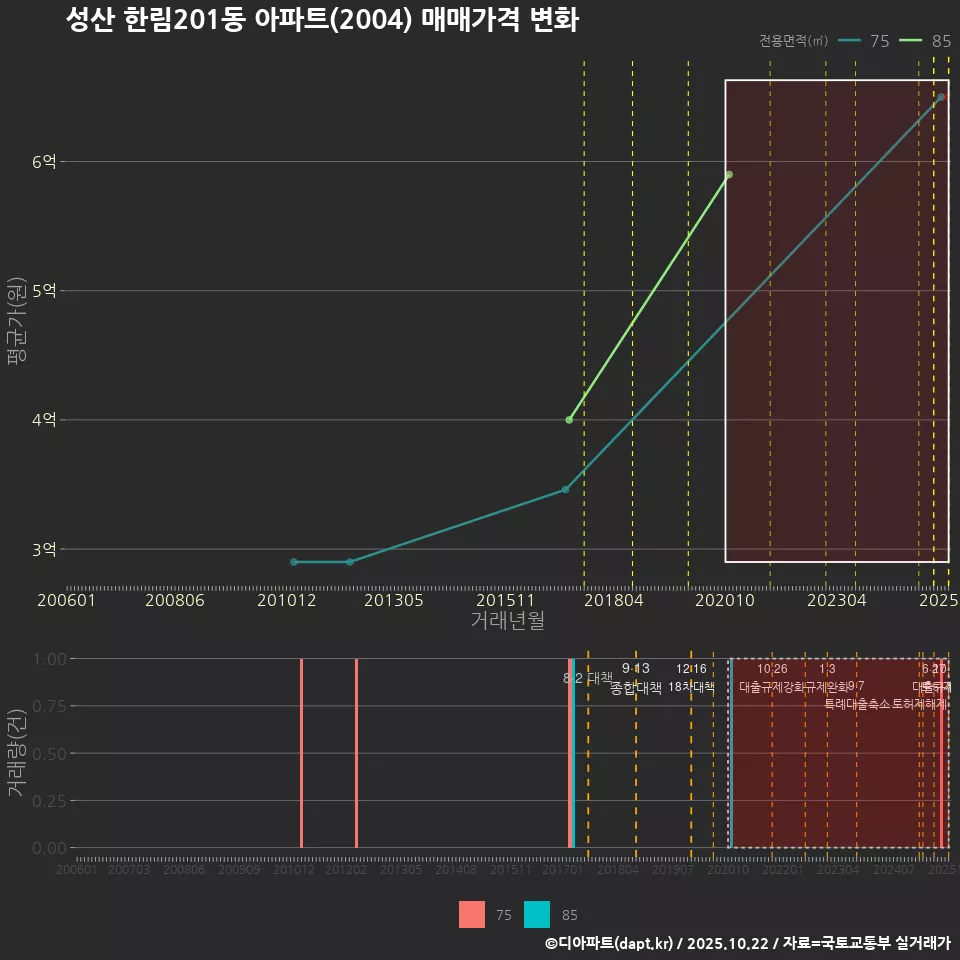 성산 한림201동 아파트(2004) 매매가격 변화