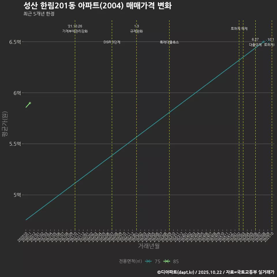 성산 한림201동 아파트(2004) 매매가격 변화