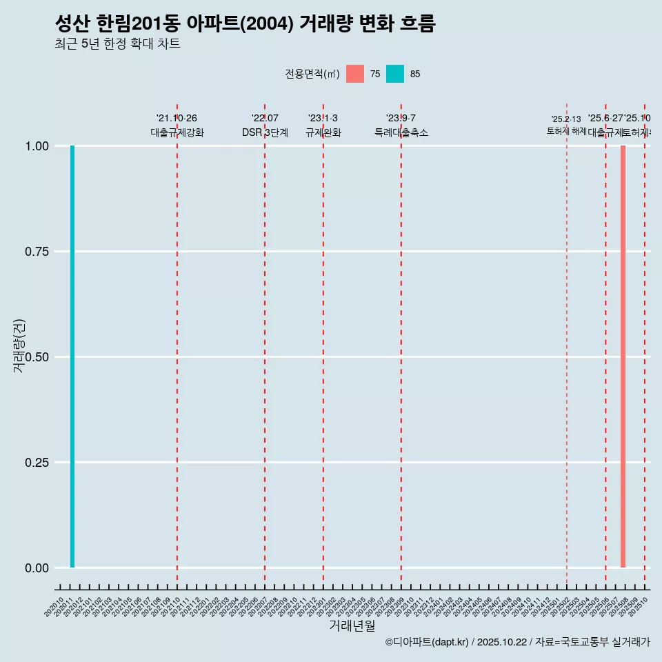 성산 한림201동 아파트(2004) 거래량 변화 흐름
