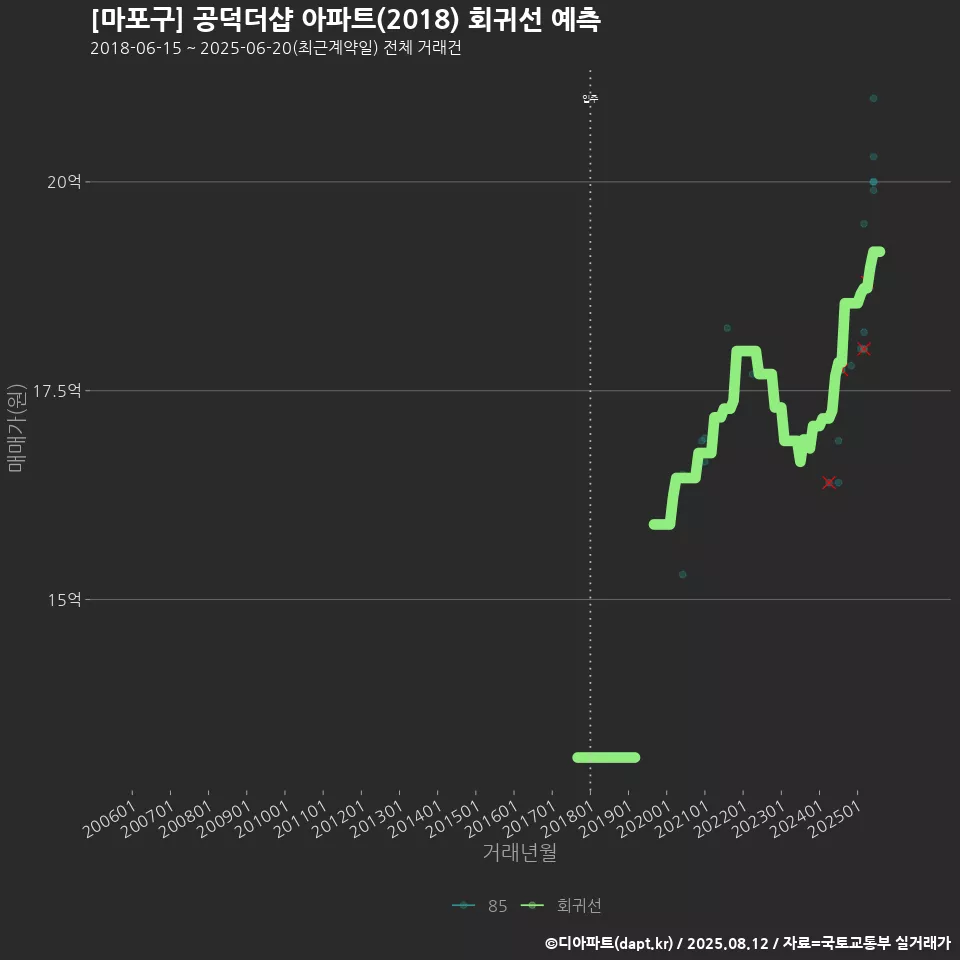 [마포구] 공덕더샵 아파트(2018) 회귀선 예측