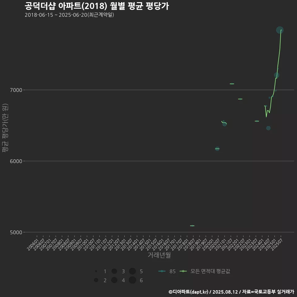 공덕더샵 아파트(2018) 월별 평균 평당가