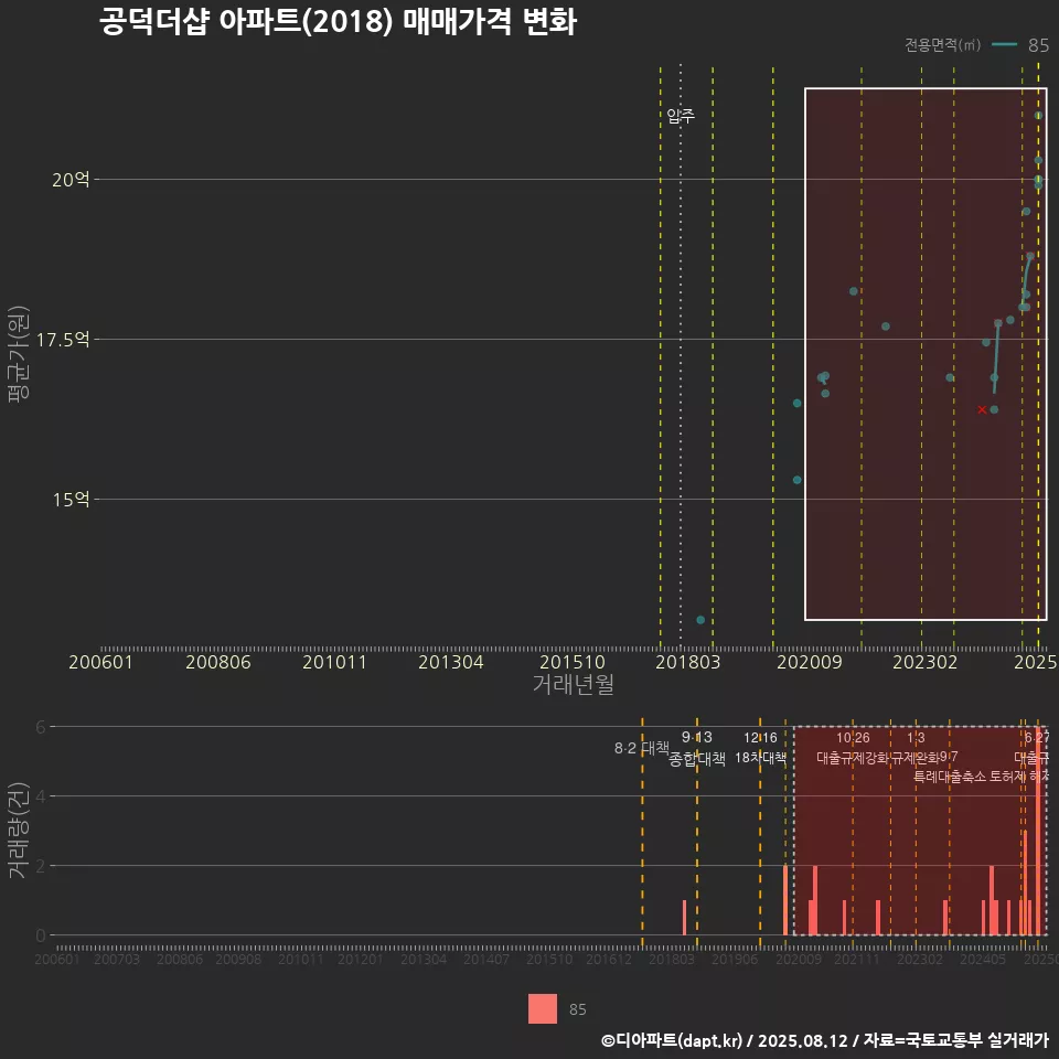 공덕더샵 아파트(2018) 매매가격 변화