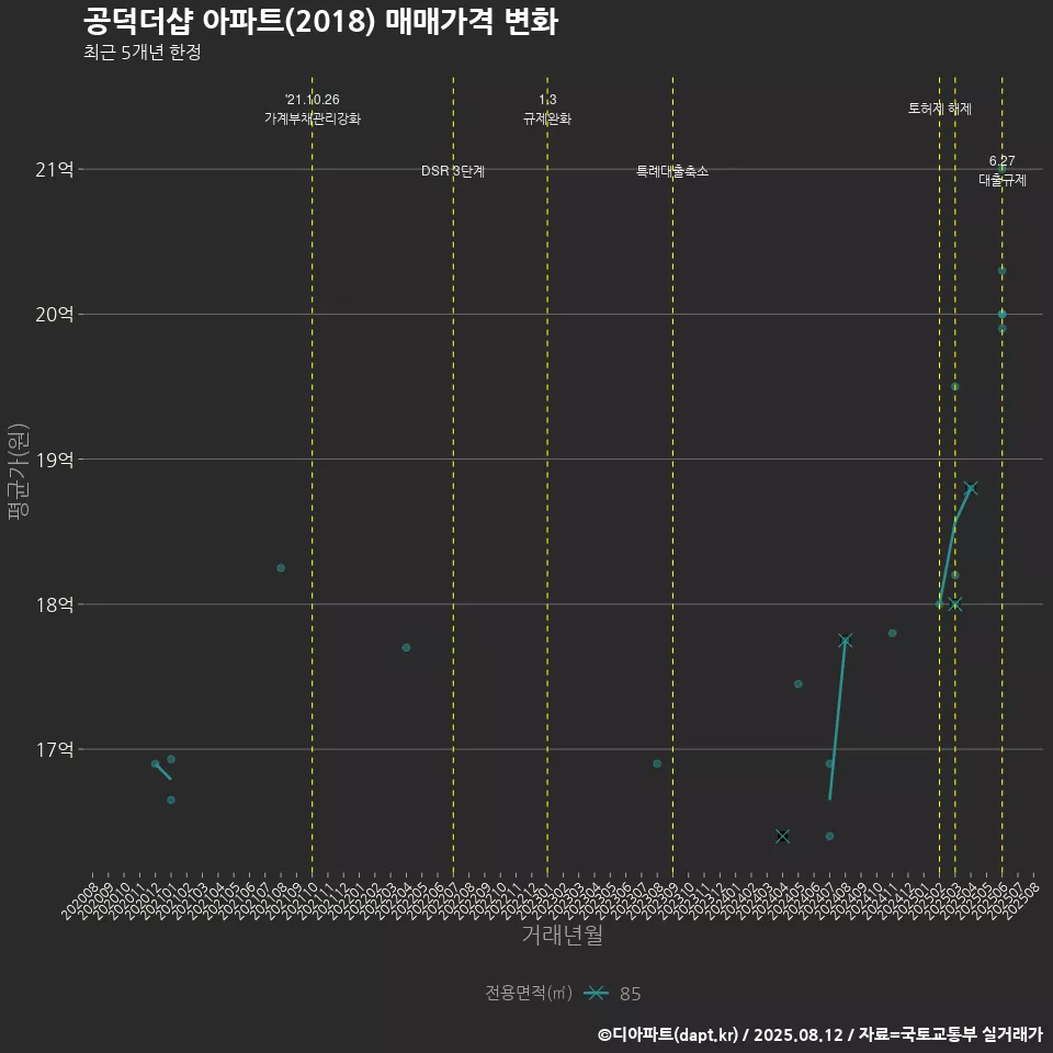 공덕더샵 아파트(2018) 매매가격 변화