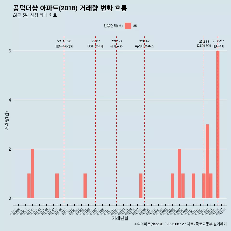 공덕더샵 아파트(2018) 거래량 변화 흐름