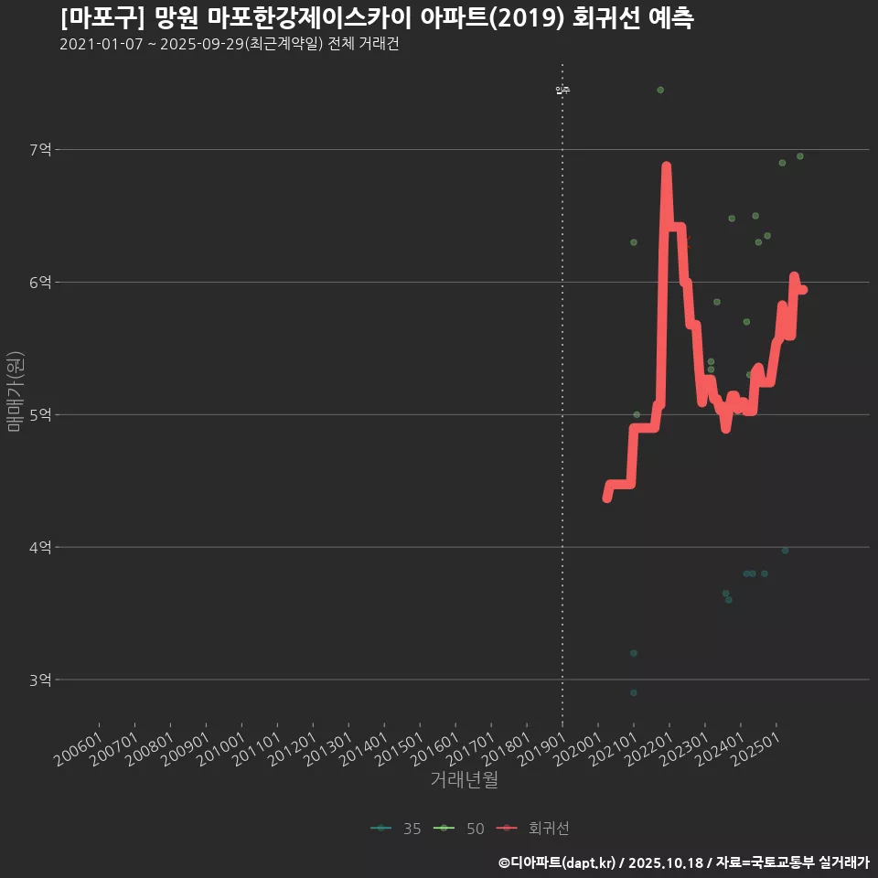 [마포구] 망원 마포한강제이스카이 아파트(2019) 회귀선 예측