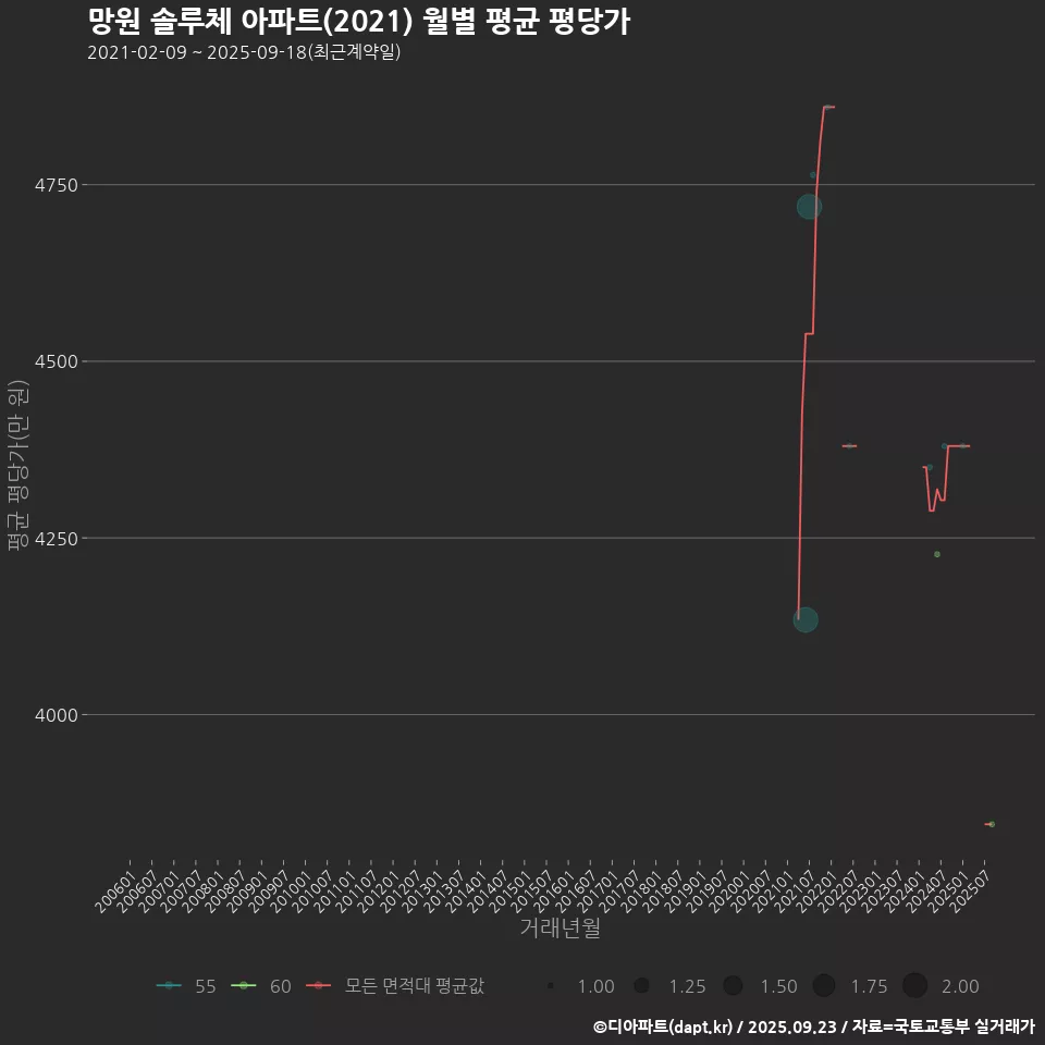 망원 솔루체 아파트(2021) 월별 평균 평당가