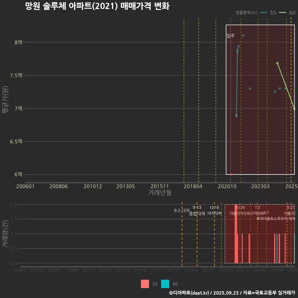 망원 솔루체 아파트(2021) 매매가격 변화