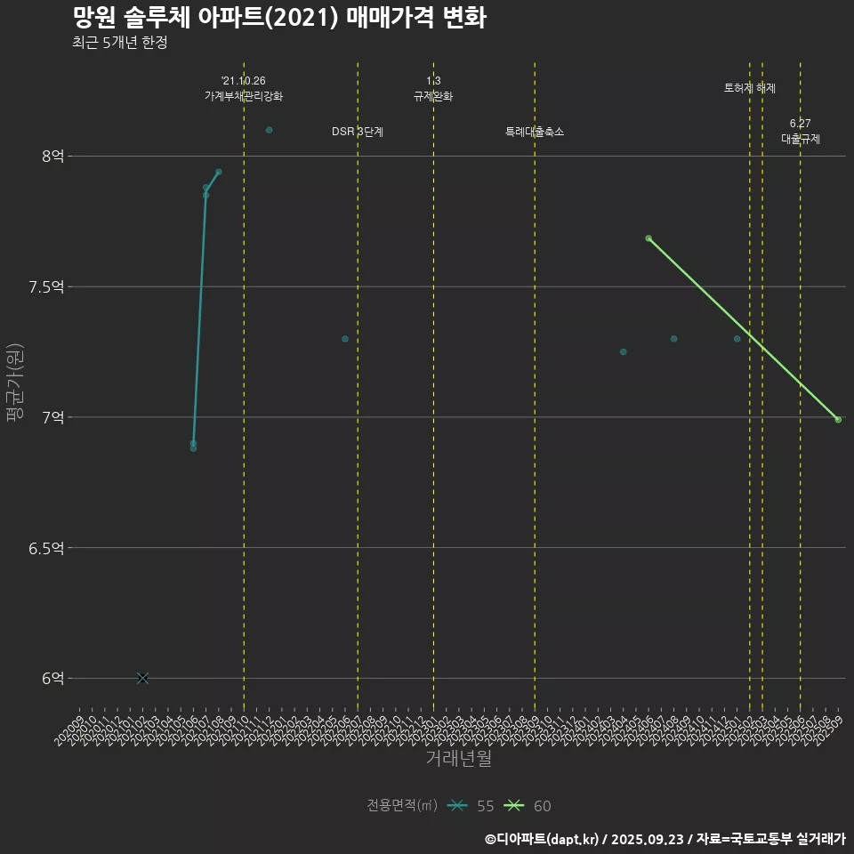 망원 솔루체 아파트(2021) 매매가격 변화