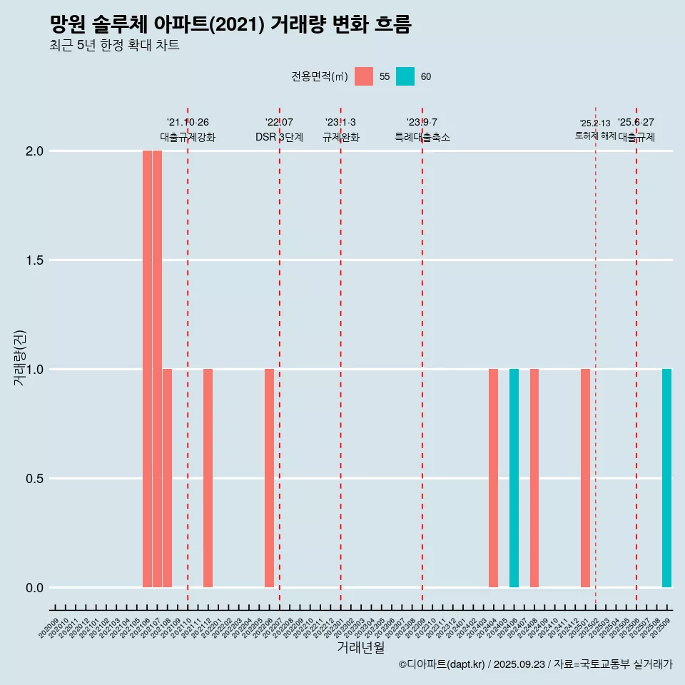 망원 솔루체 아파트(2021) 거래량 변화 흐름