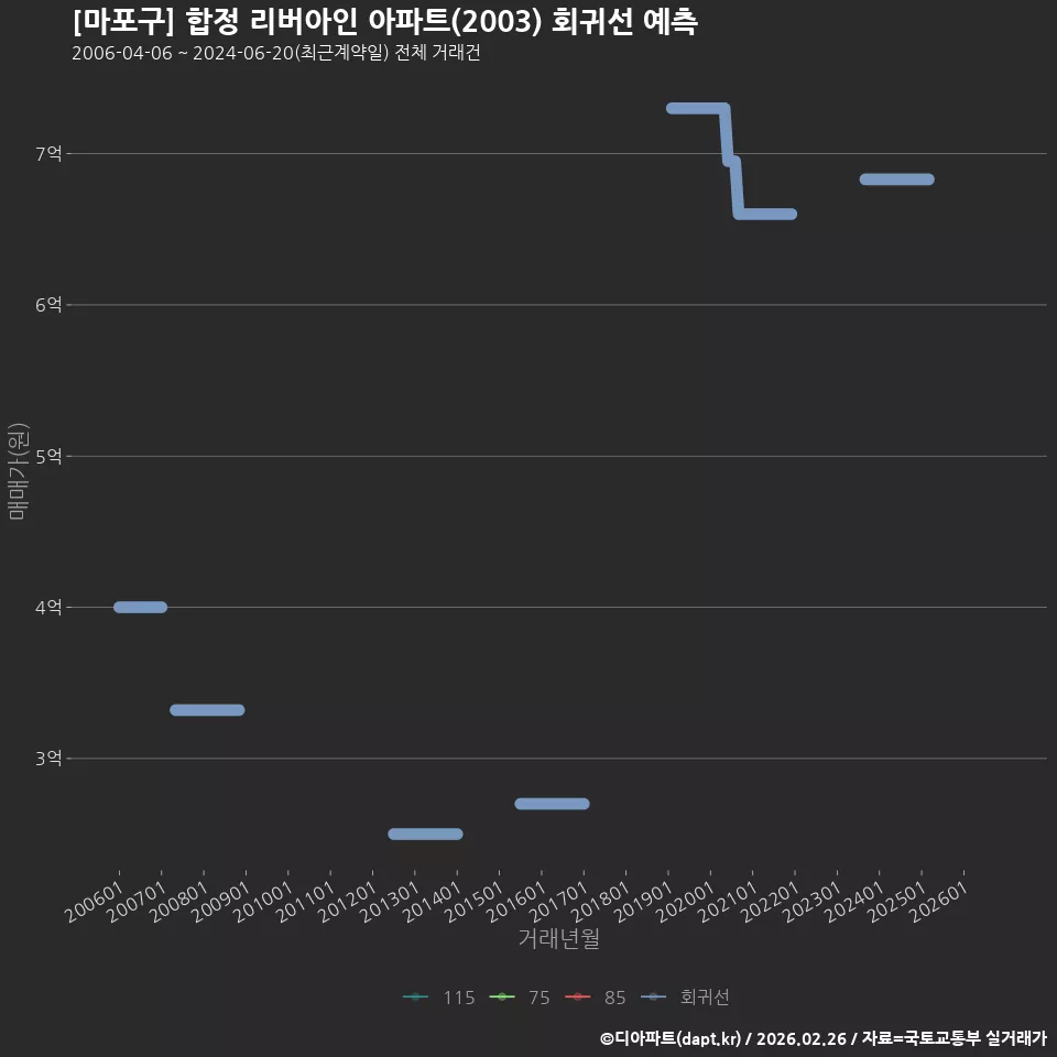 [마포구] 합정 리버아인 아파트(2003) 회귀선 예측