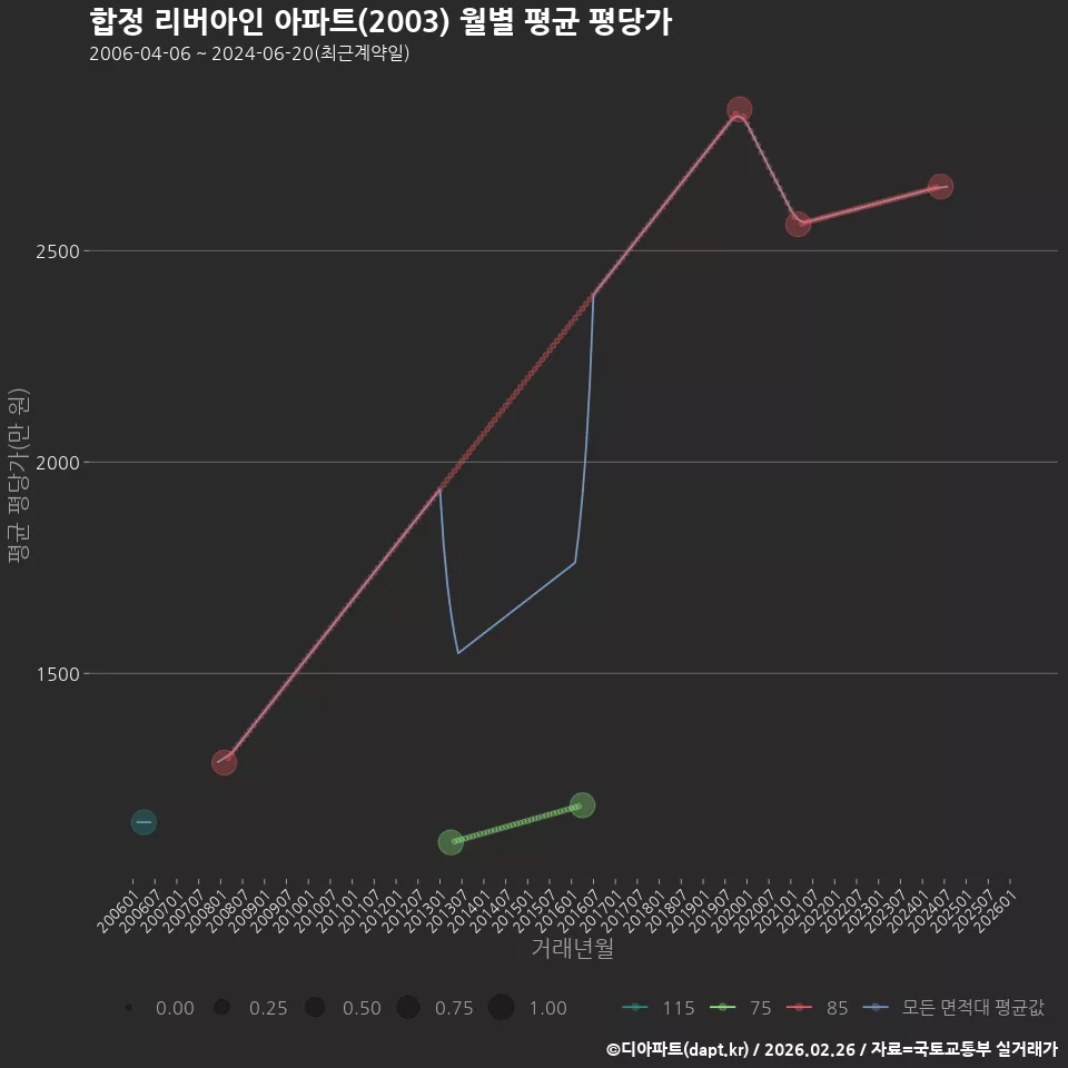 합정 리버아인 아파트(2003) 월별 평균 평당가