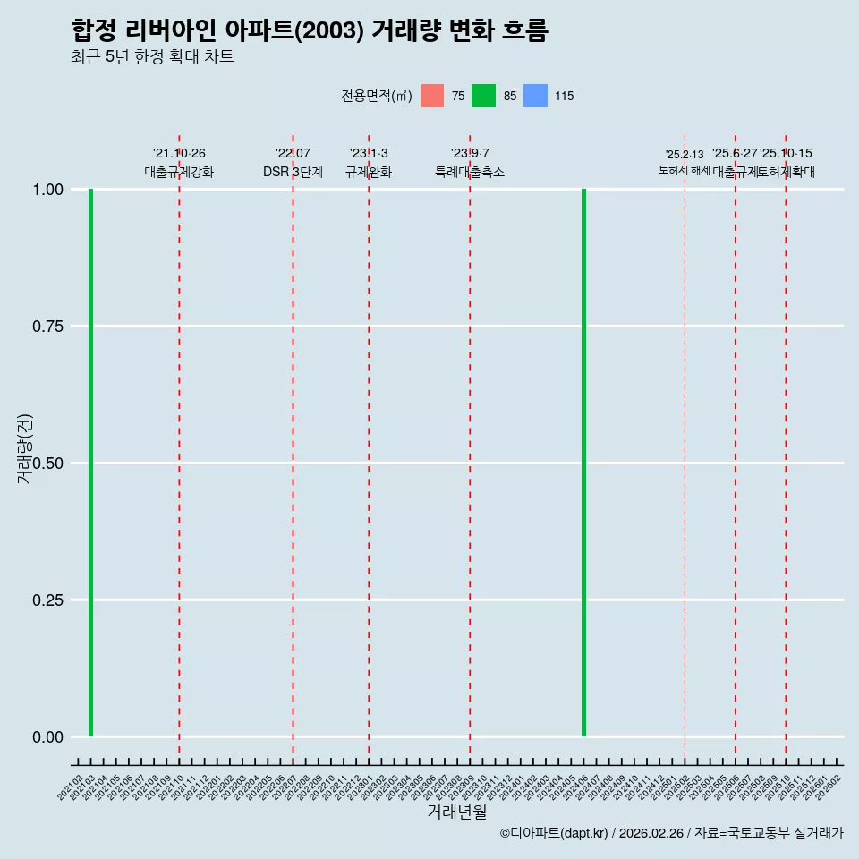 합정 리버아인 아파트(2003) 거래량 변화 흐름
