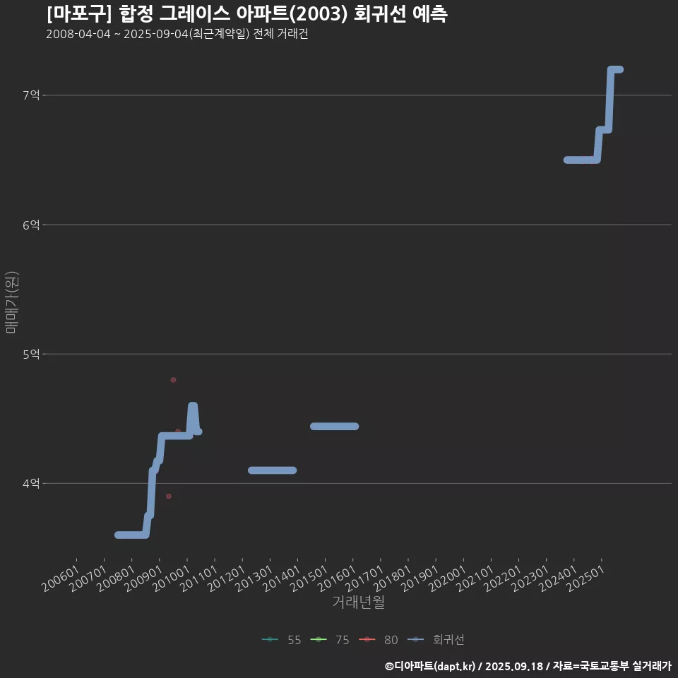 [마포구] 합정 그레이스 아파트(2003) 회귀선 예측