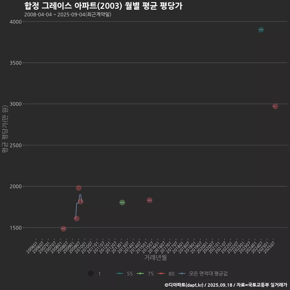 합정 그레이스 아파트(2003) 월별 평균 평당가