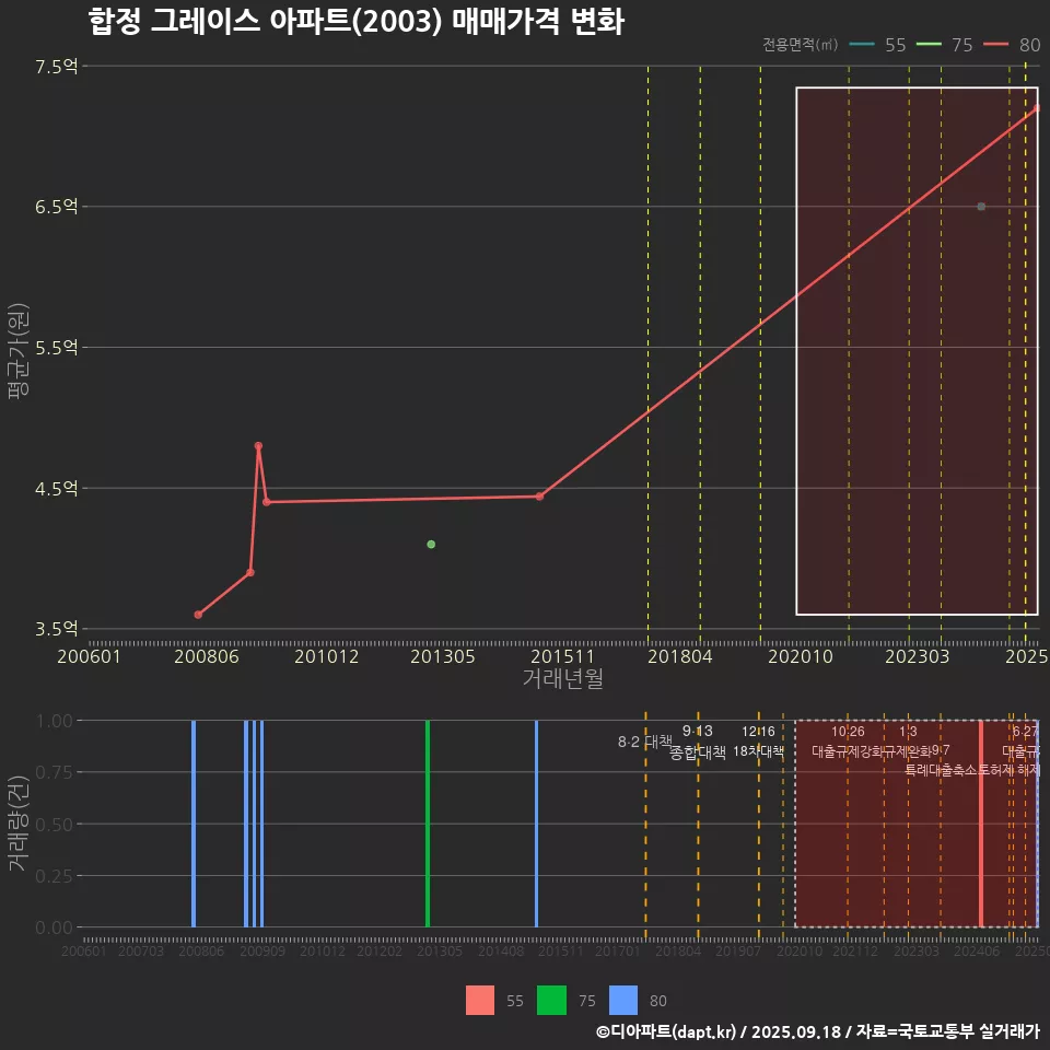 합정 그레이스 아파트(2003) 매매가격 변화