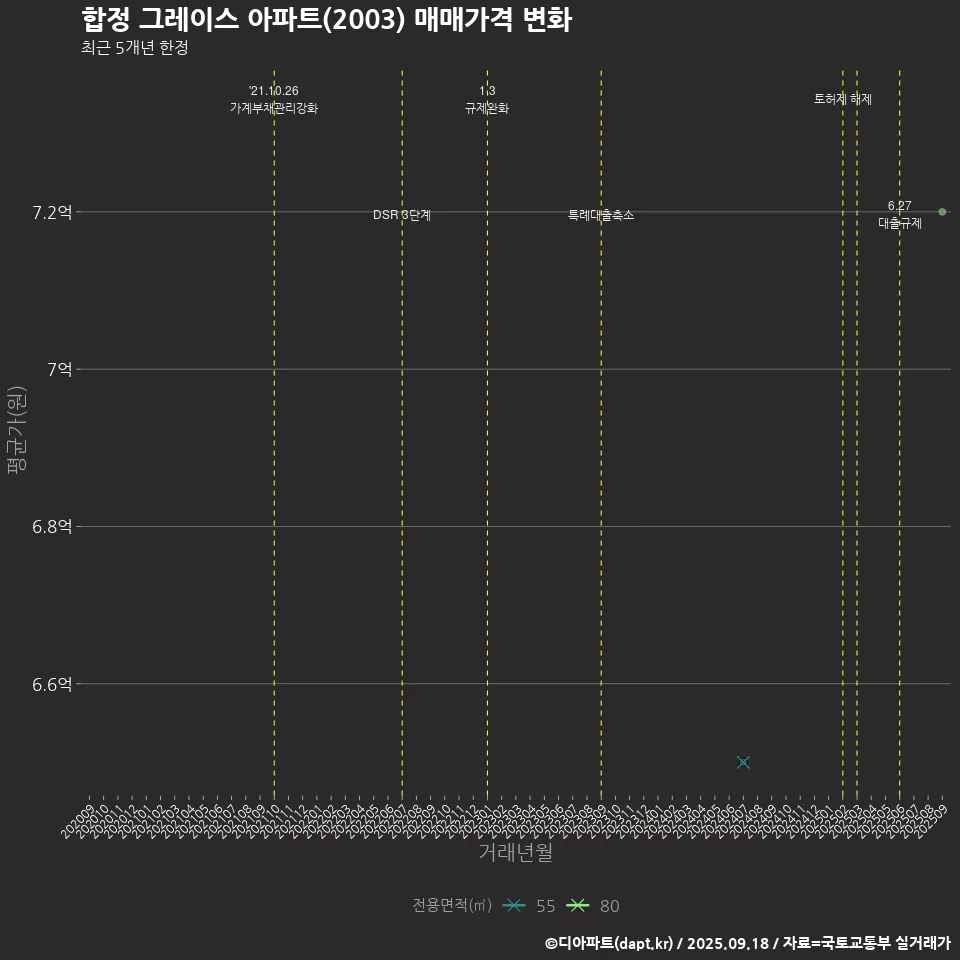 합정 그레이스 아파트(2003) 매매가격 변화