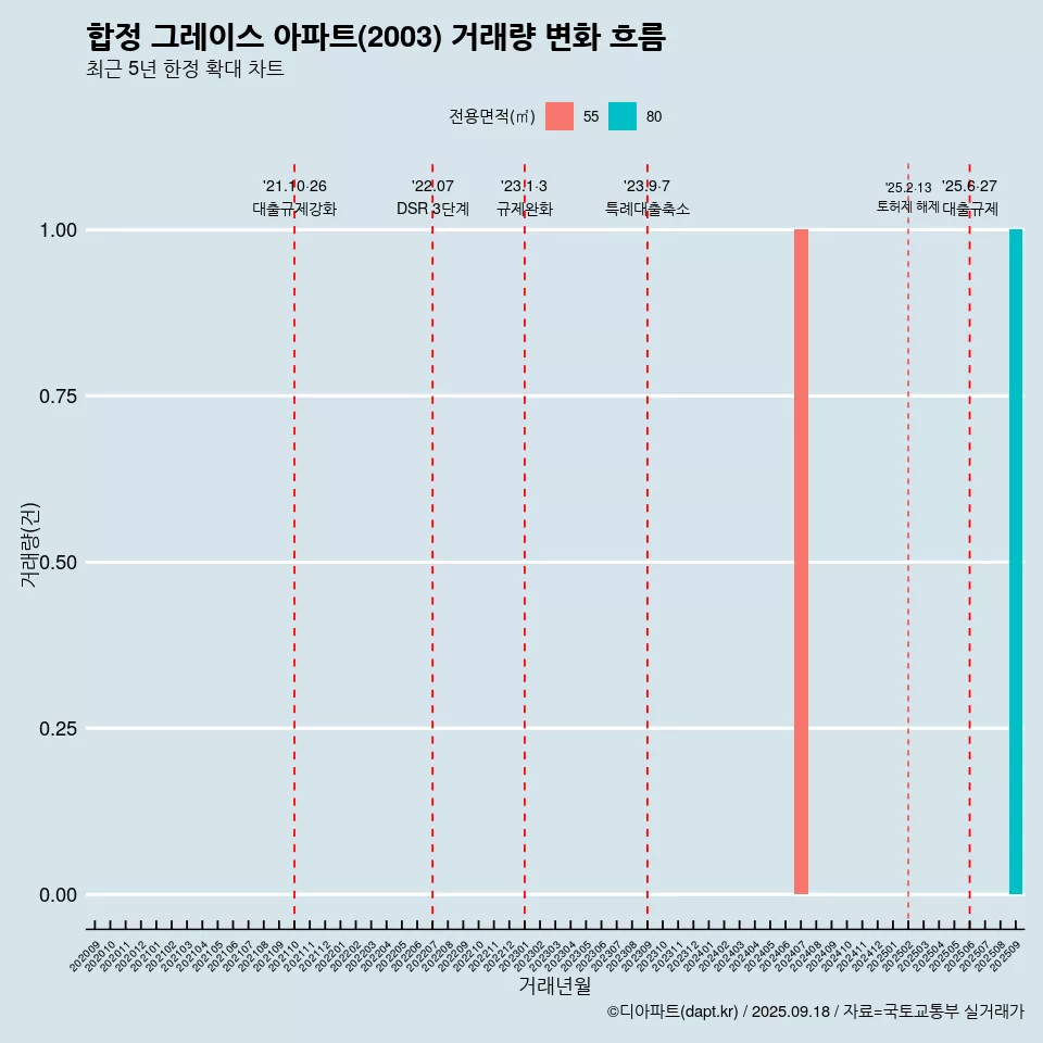 합정 그레이스 아파트(2003) 거래량 변화 흐름