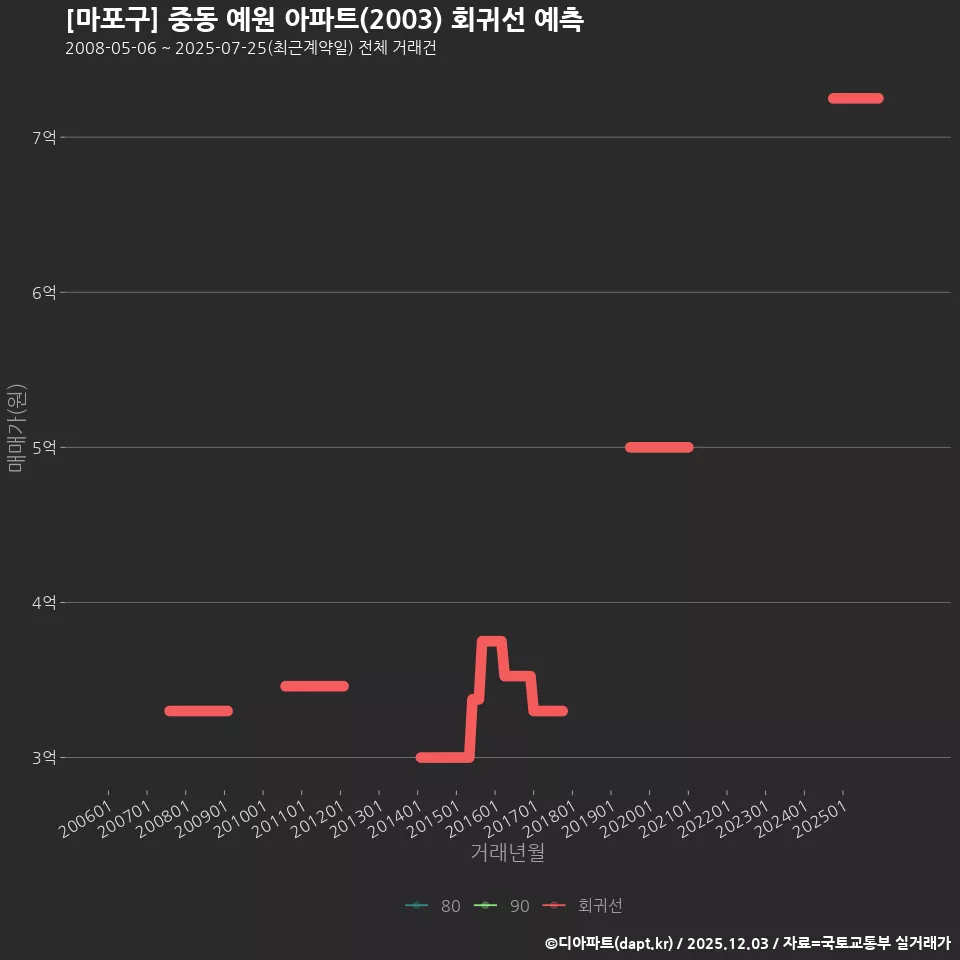 [마포구] 중동 예원 아파트(2003) 회귀선 예측