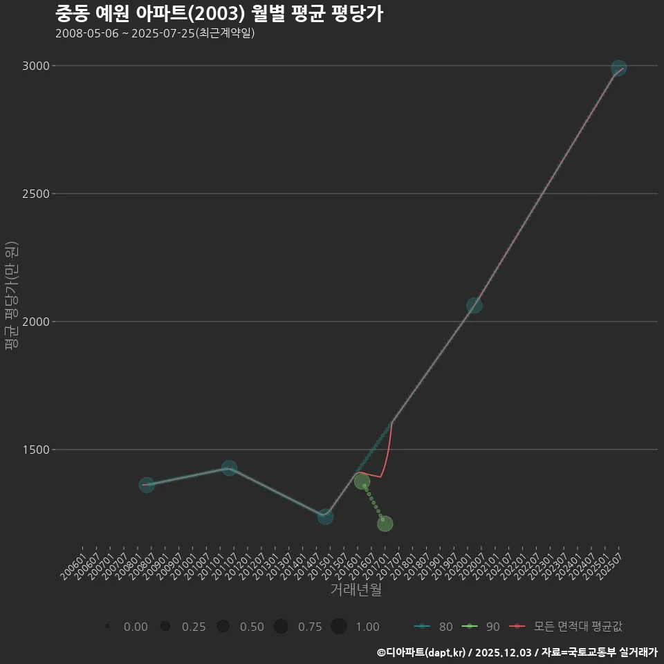 중동 예원 아파트(2003) 월별 평균 평당가