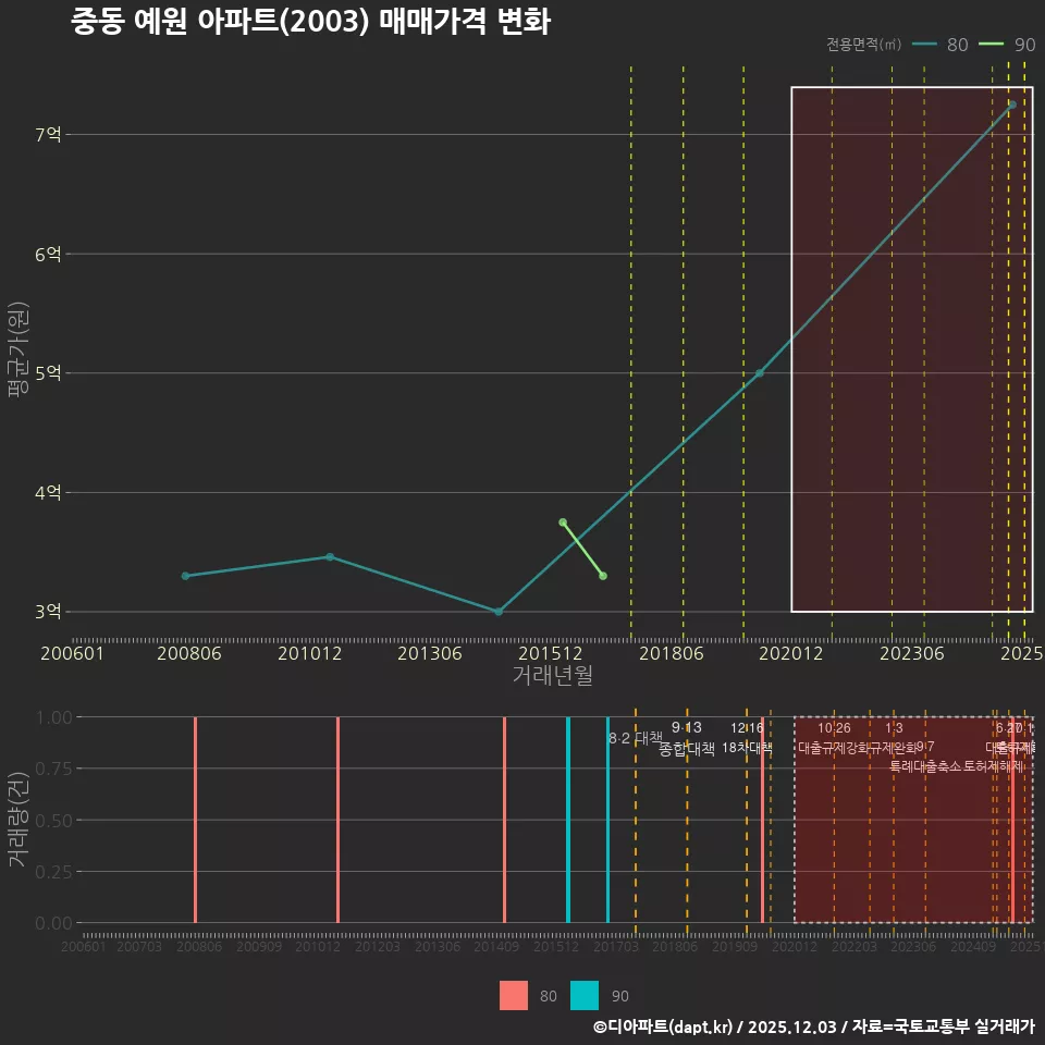 중동 예원 아파트(2003) 매매가격 변화