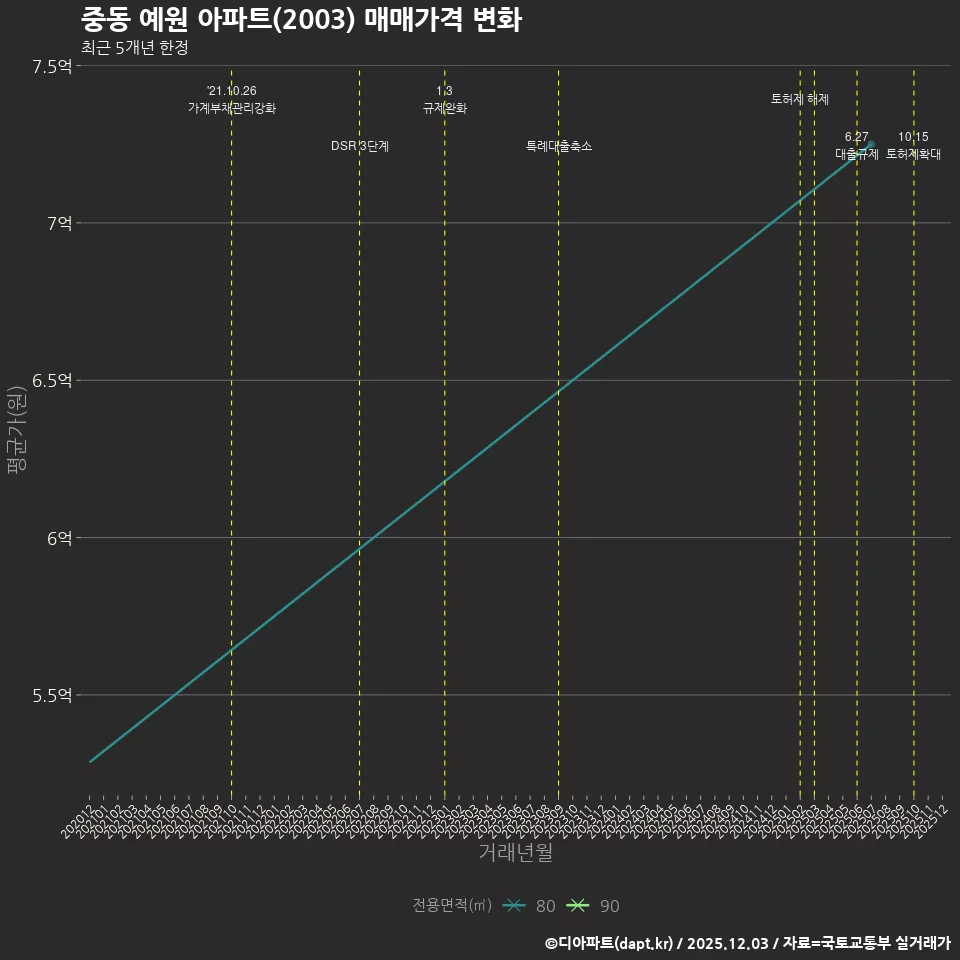 중동 예원 아파트(2003) 매매가격 변화