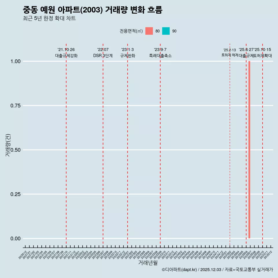 중동 예원 아파트(2003) 거래량 변화 흐름