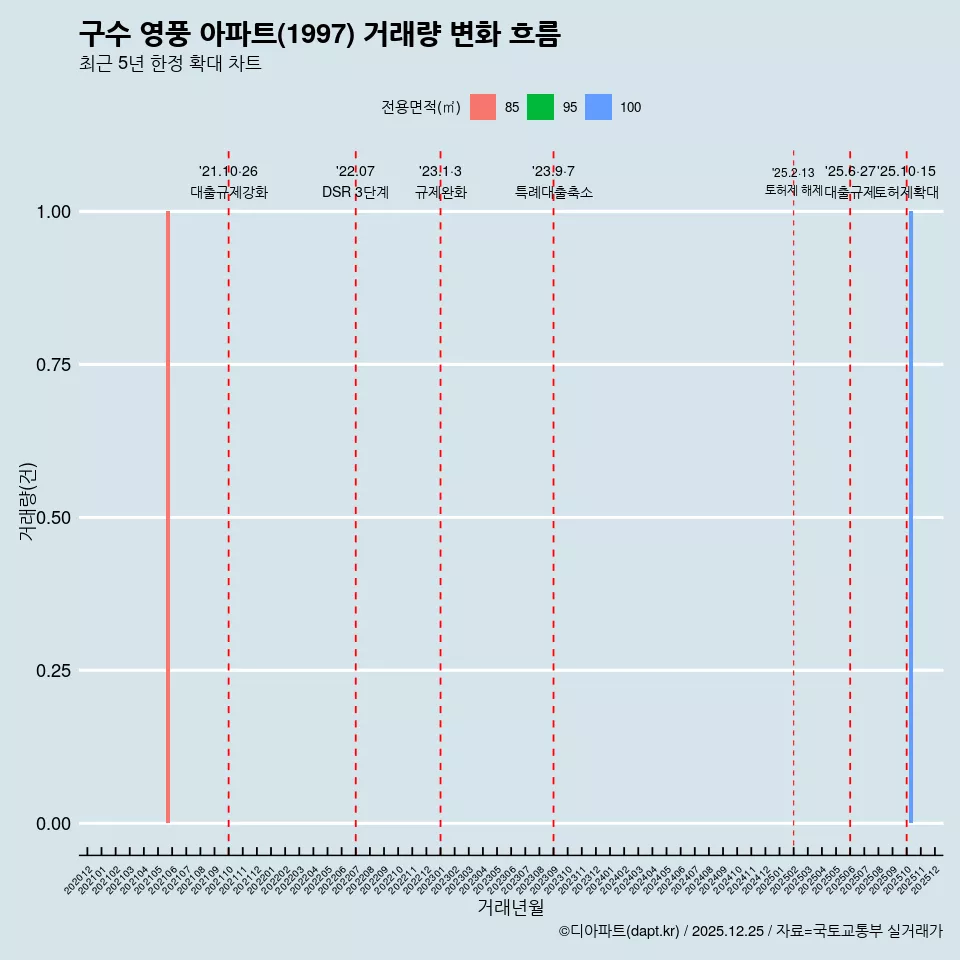 구수 영풍 아파트(1997) 거래량 변화 흐름
