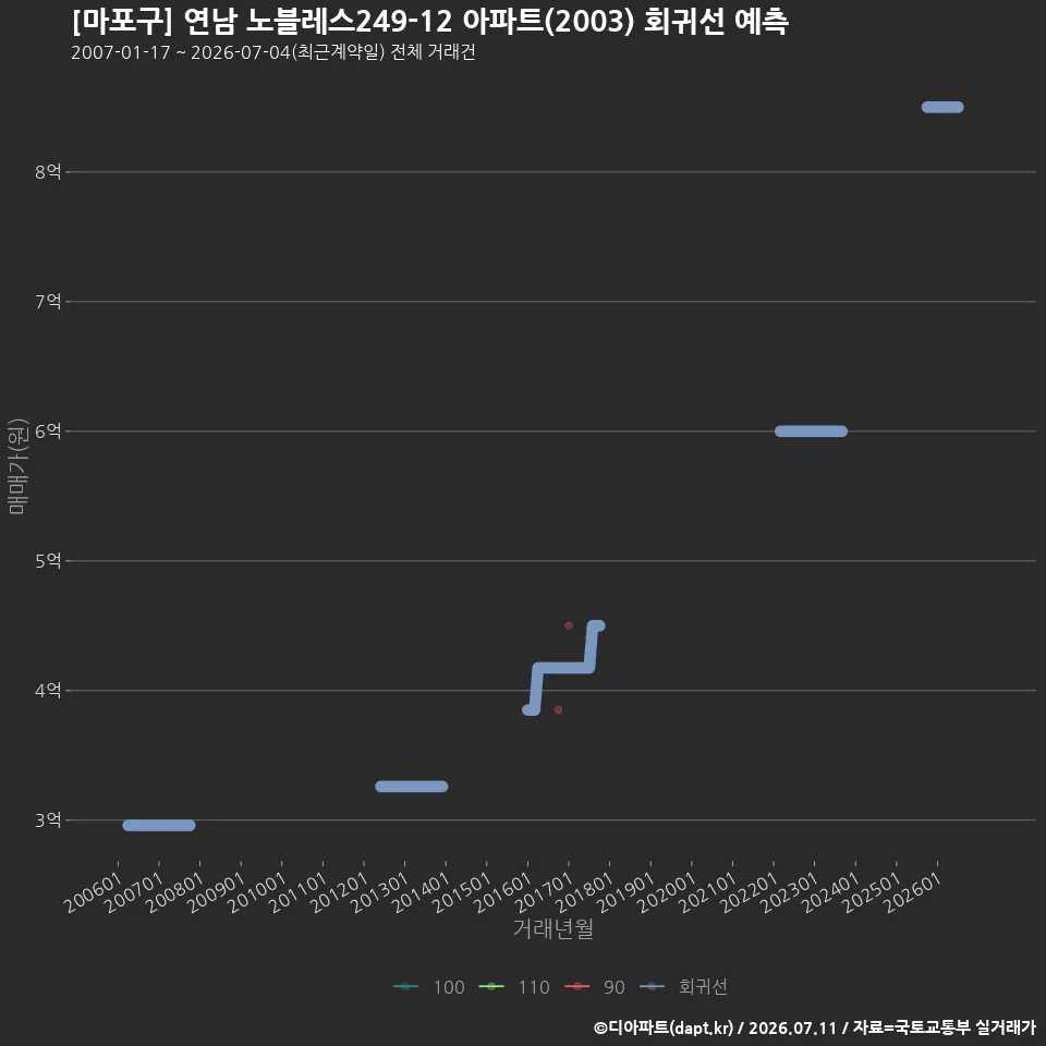 [마포구] 연남 노블레스249-12 아파트(2003) 회귀선 예측