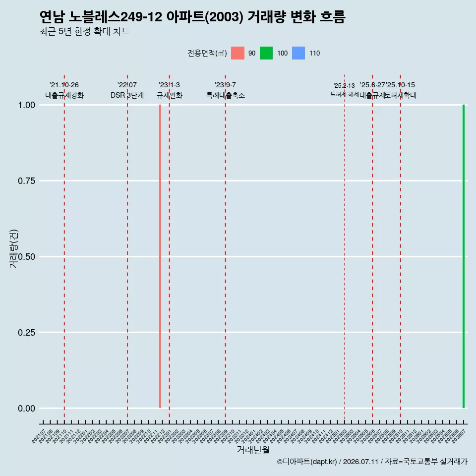 연남 노블레스249-12 아파트(2003) 거래량 변화 흐름
