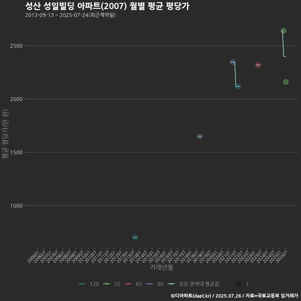 성산 성일빌딩 아파트(2007) 월별 평균 평당가
