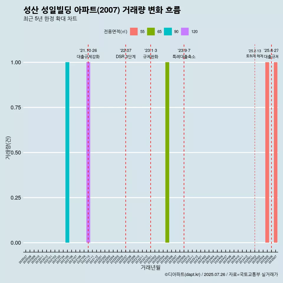 성산 성일빌딩 아파트(2007) 거래량 변화 흐름