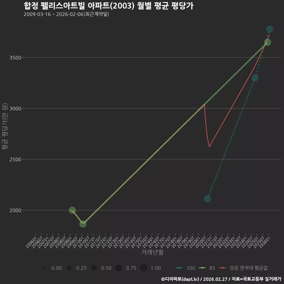 합정 펠리스아트빌 아파트(2003) 월별 평균 평당가