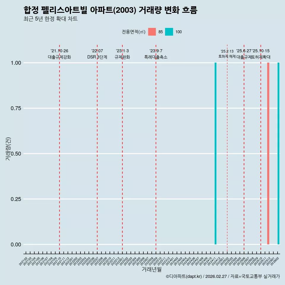합정 펠리스아트빌 아파트(2003) 거래량 변화 흐름