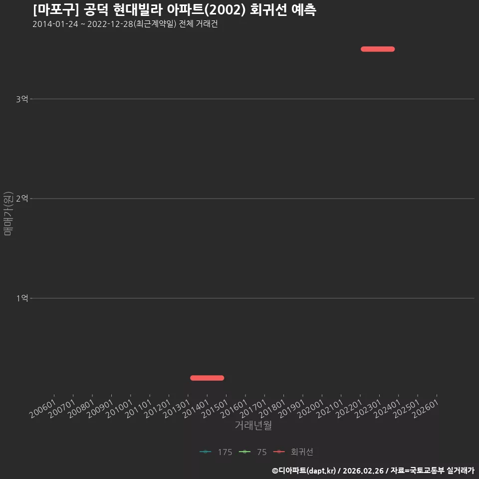 [마포구] 공덕 현대빌라 아파트(2002) 회귀선 예측