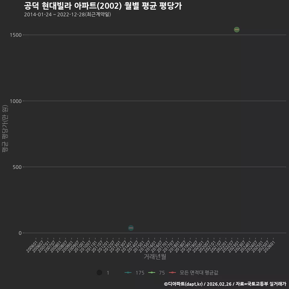 공덕 현대빌라 아파트(2002) 월별 평균 평당가