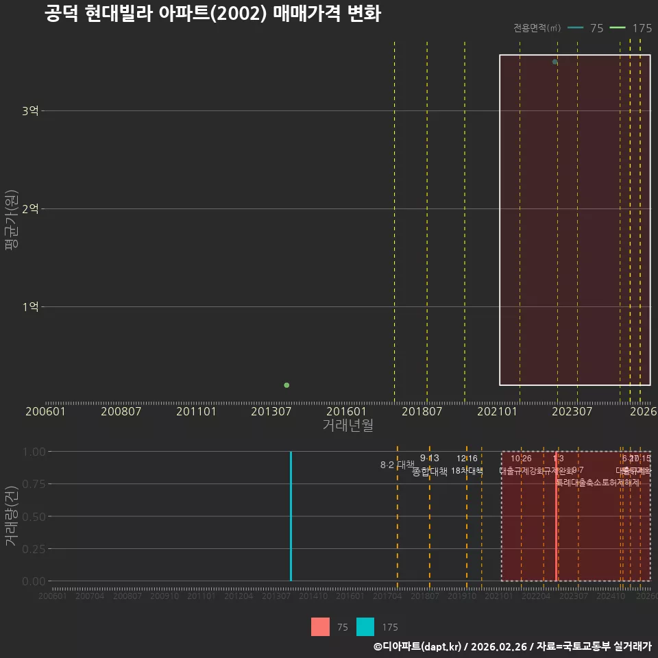 공덕 현대빌라 아파트(2002) 매매가격 변화