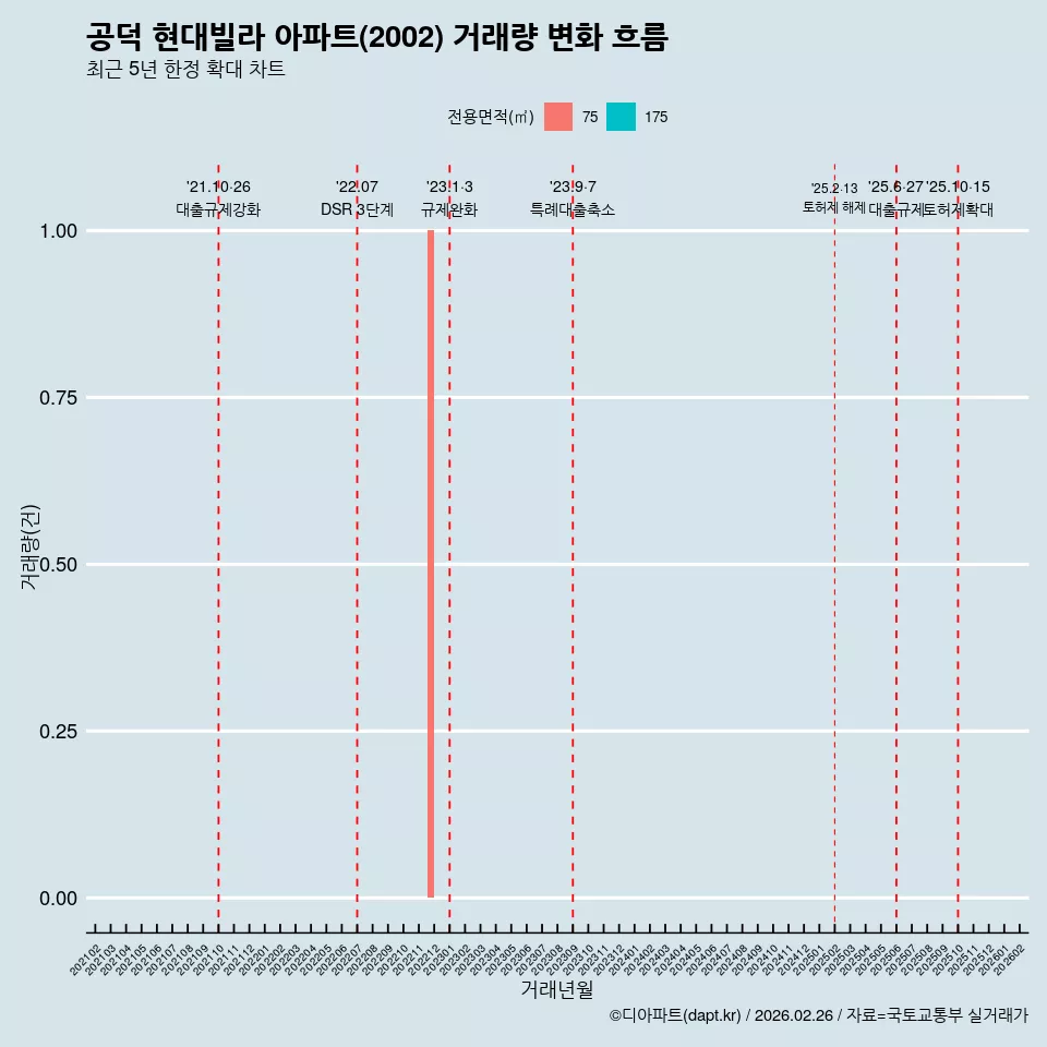 공덕 현대빌라 아파트(2002) 거래량 변화 흐름