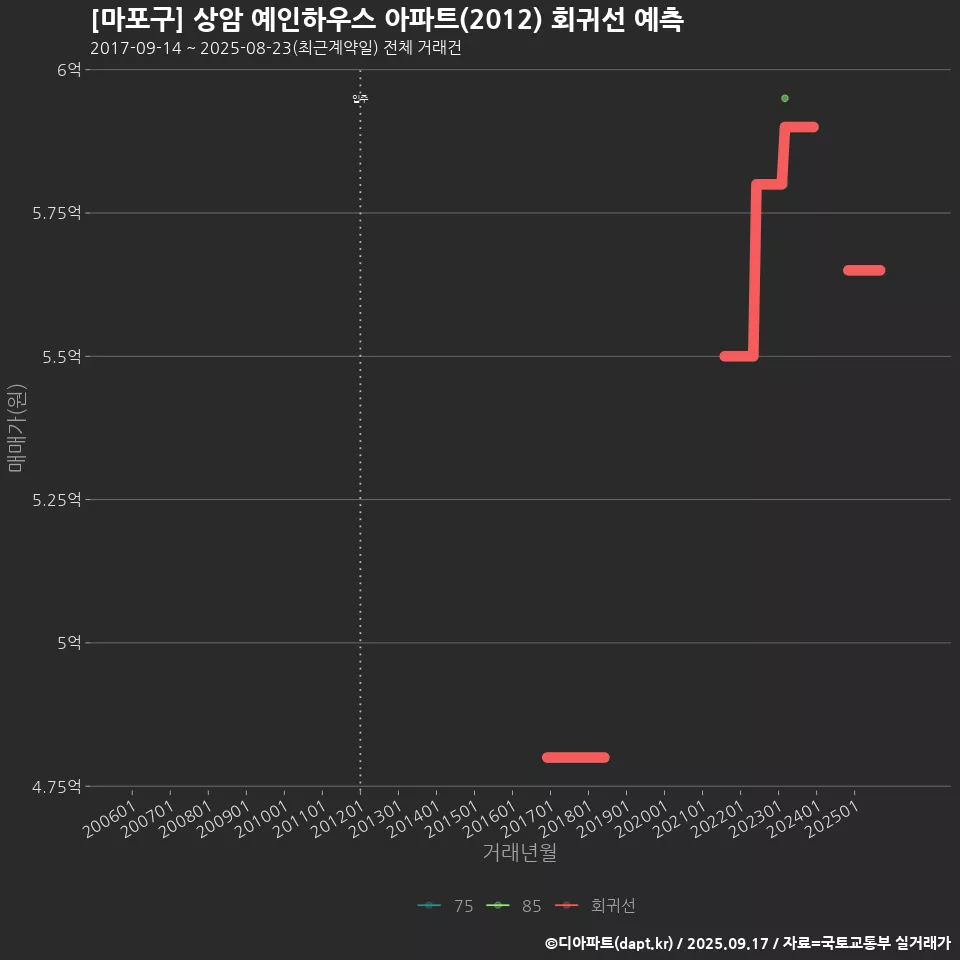 [마포구] 상암 예인하우스 아파트(2012) 회귀선 예측