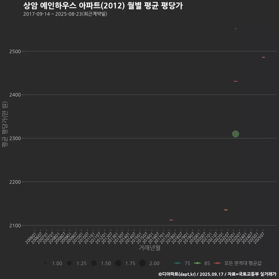 상암 예인하우스 아파트(2012) 월별 평균 평당가