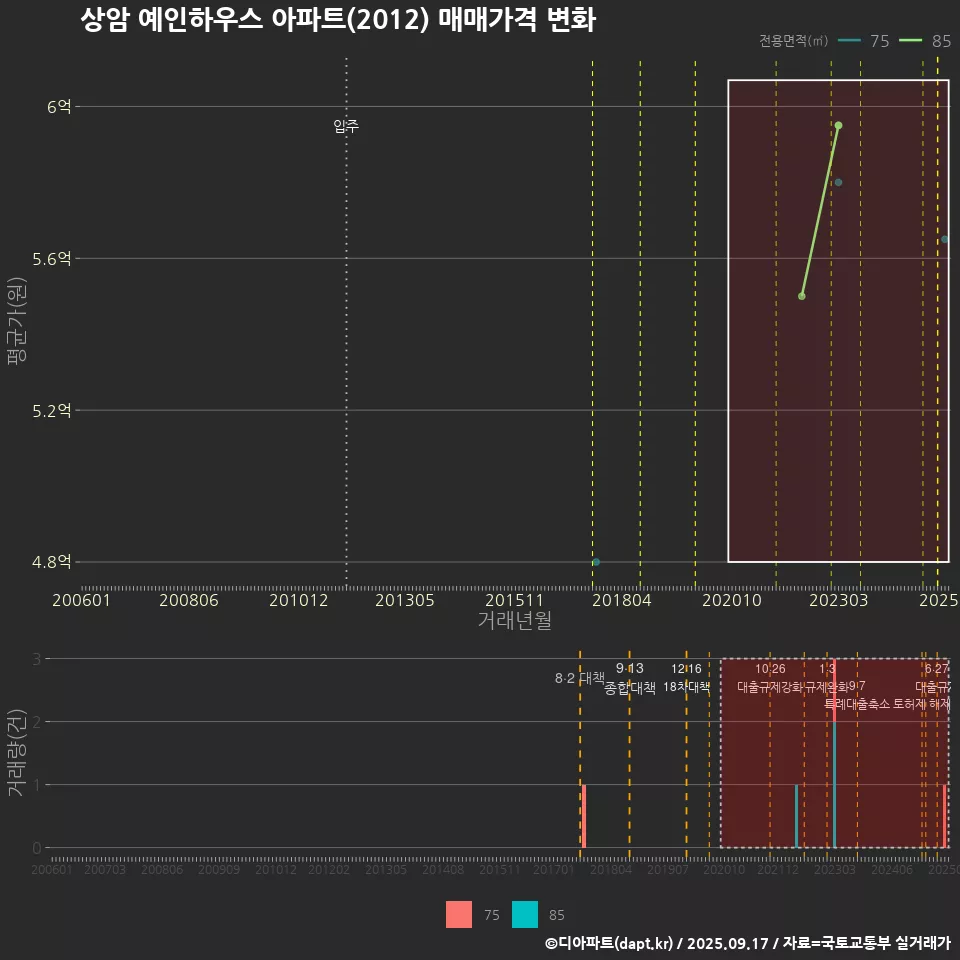 상암 예인하우스 아파트(2012) 매매가격 변화
