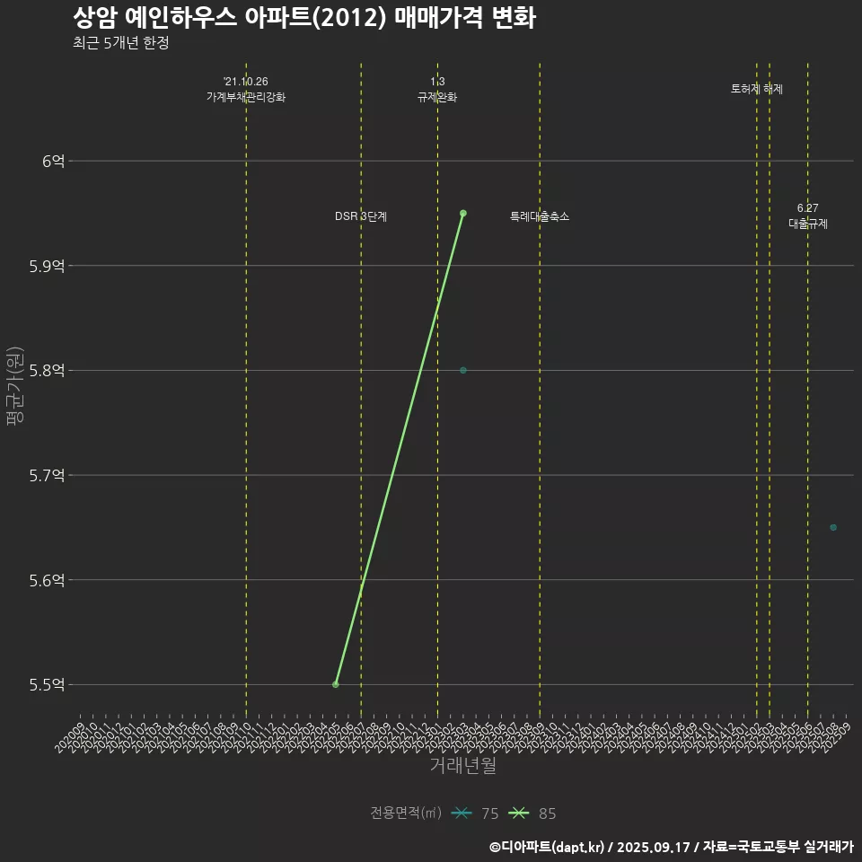 상암 예인하우스 아파트(2012) 매매가격 변화